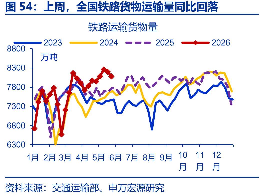 上周，全国铁路货物运输量同比回落
