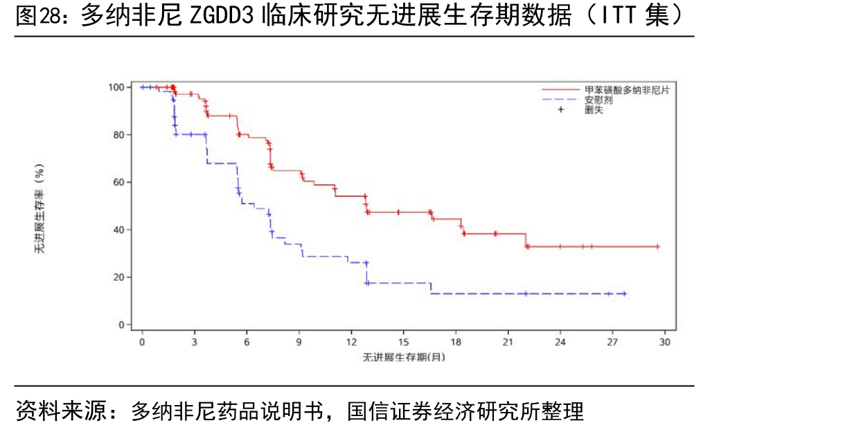 多纳非尼ZGDD3临床研究无进展生存期数据（ITT集）