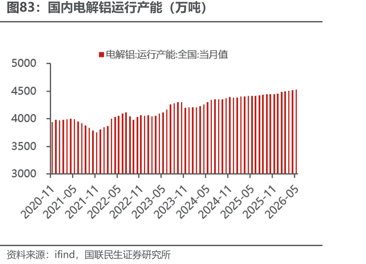 国内电解铝运行产能（万吨）