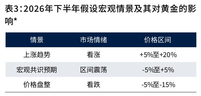 表3：2026年下半年假设宏观情景及其对黄金的影