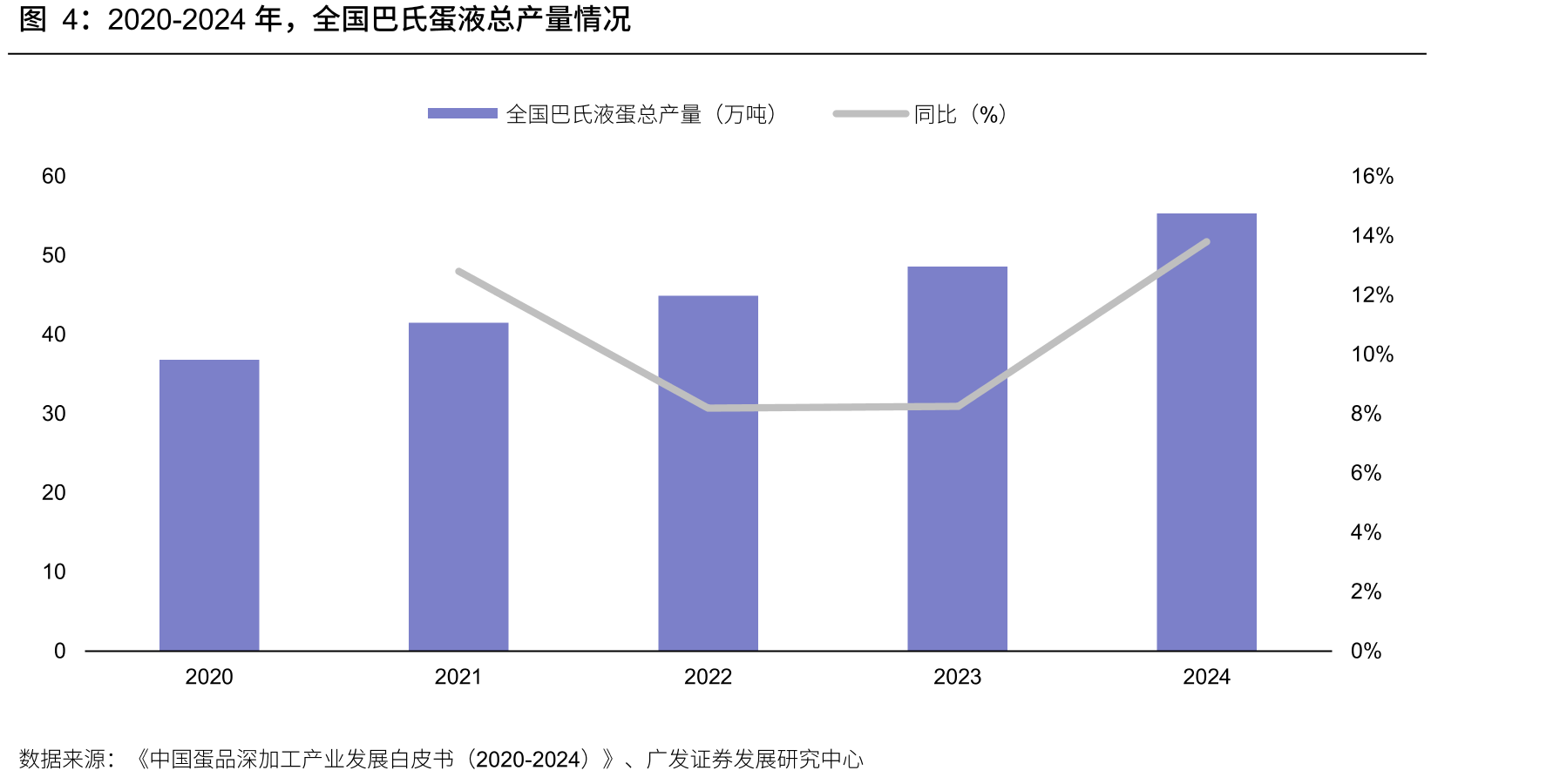 2020-2024年，全国巴氏蛋液总产量情况