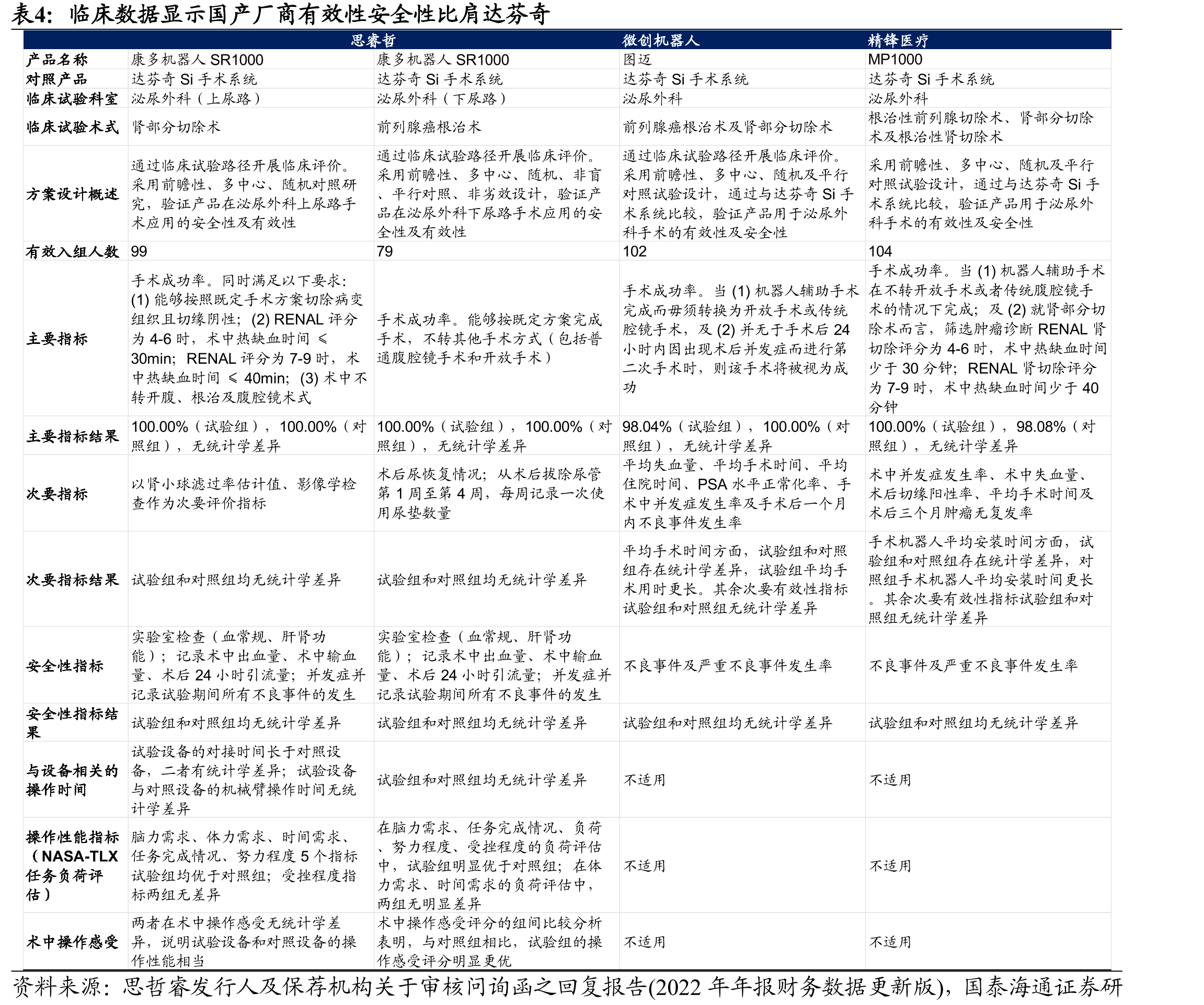 临床数据显示国产厂商有效性安全性比肩达芬奇