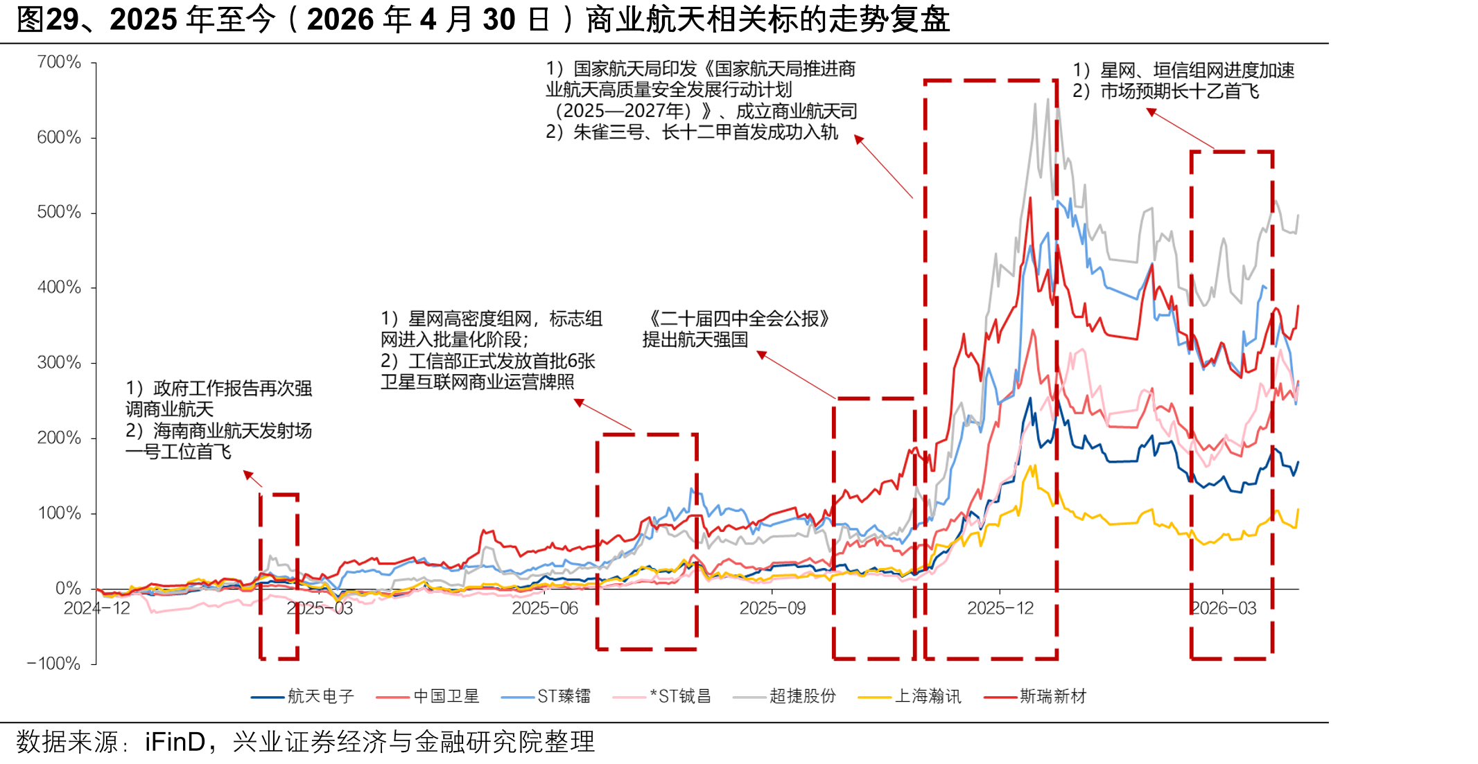 图29、2025年至今（2026年4月30日）商业航天相关标的走势复盘