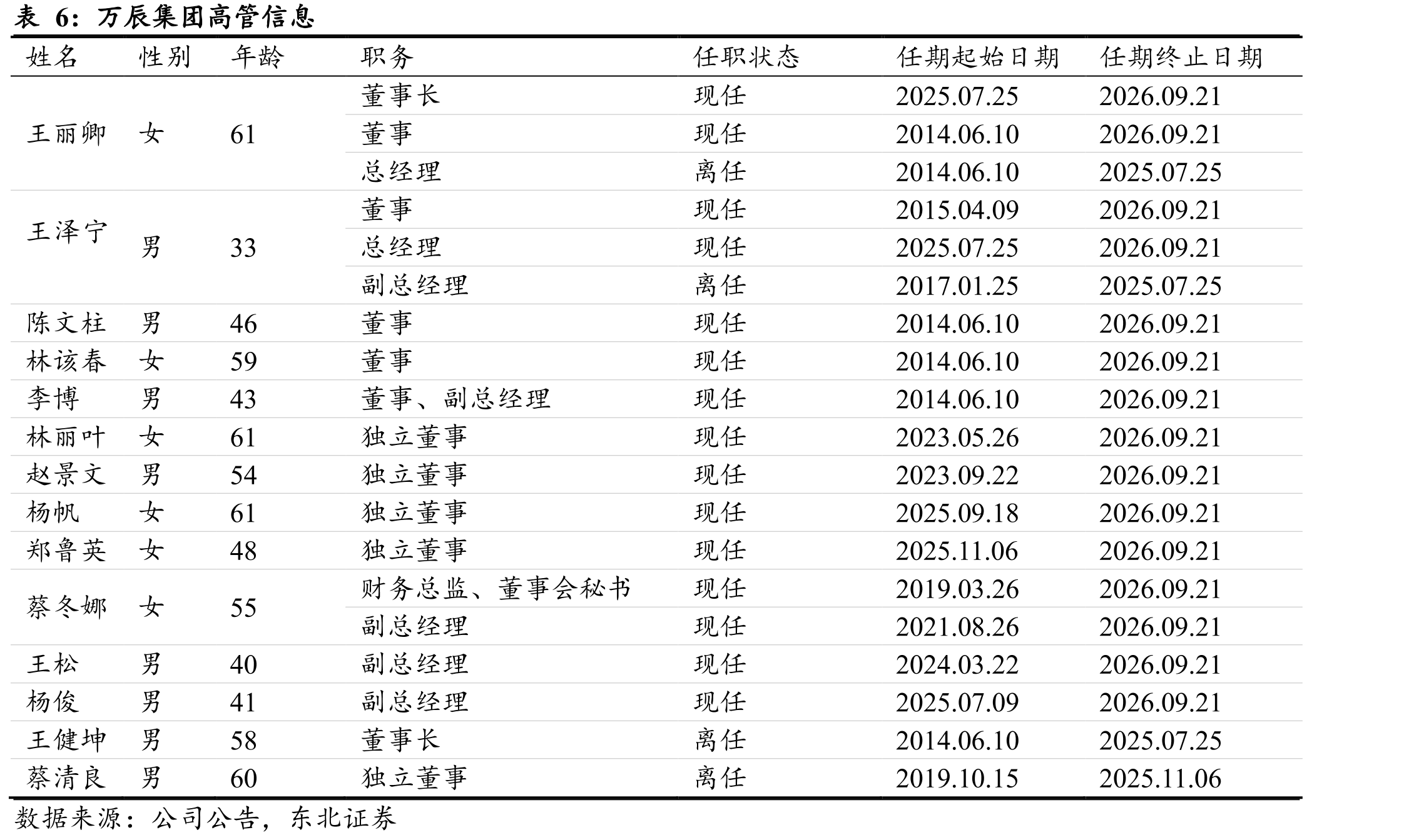万辰集团2023-2025年量贩零食业务门店数_第5页