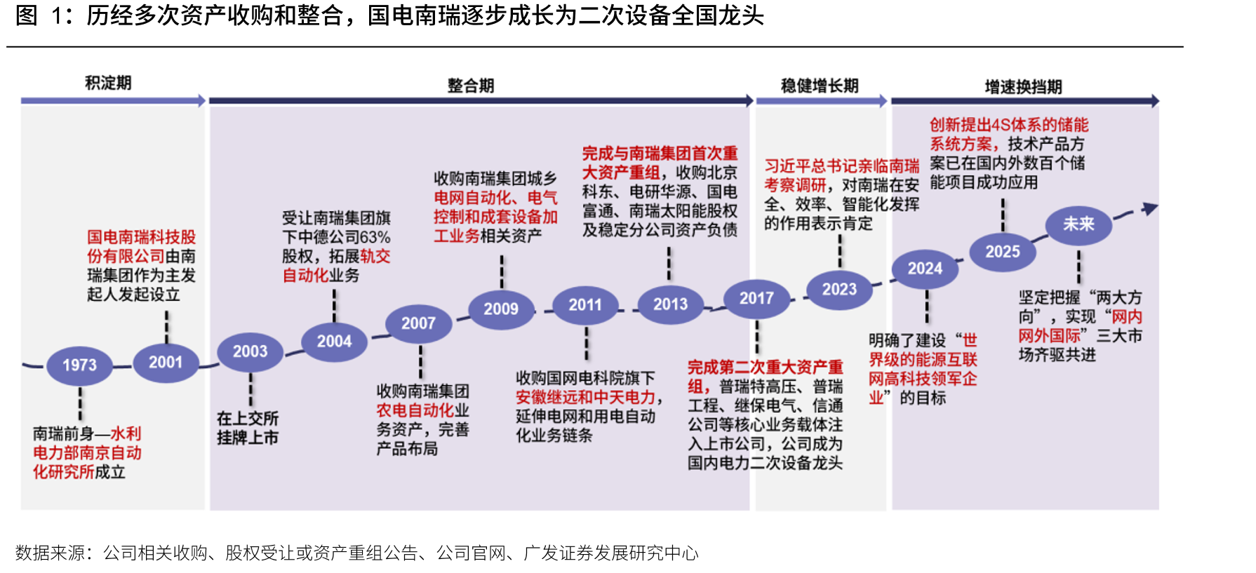 历经多次资产收购和整合，国电南瑞逐步成长为二次设备全国龙头