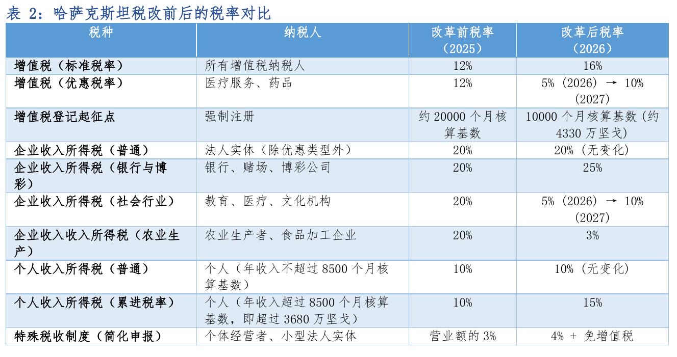 图11：CAREC成员国经常账户收支（占GDP的_第2页