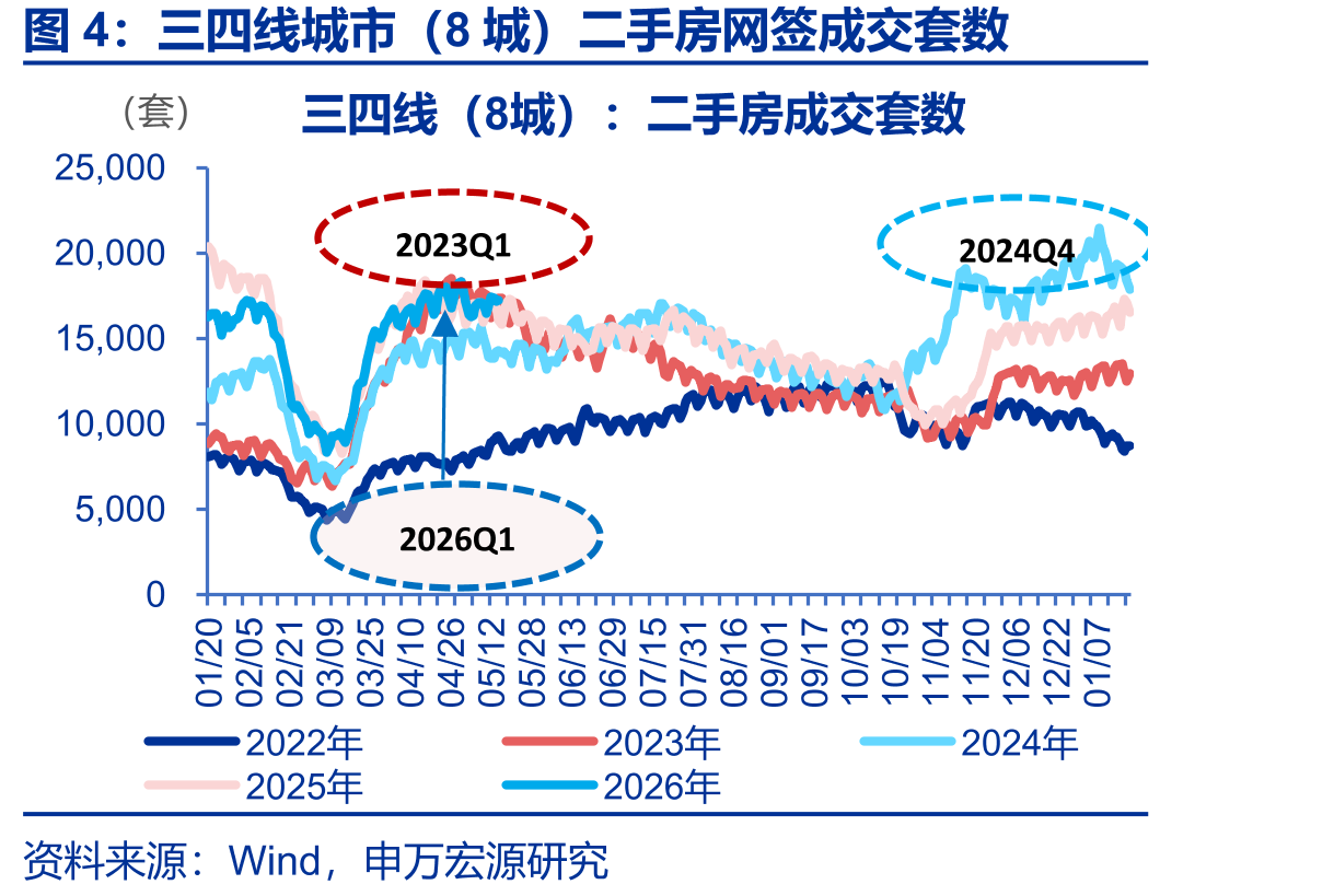 三四线城市（8城）二手房网签成交套数