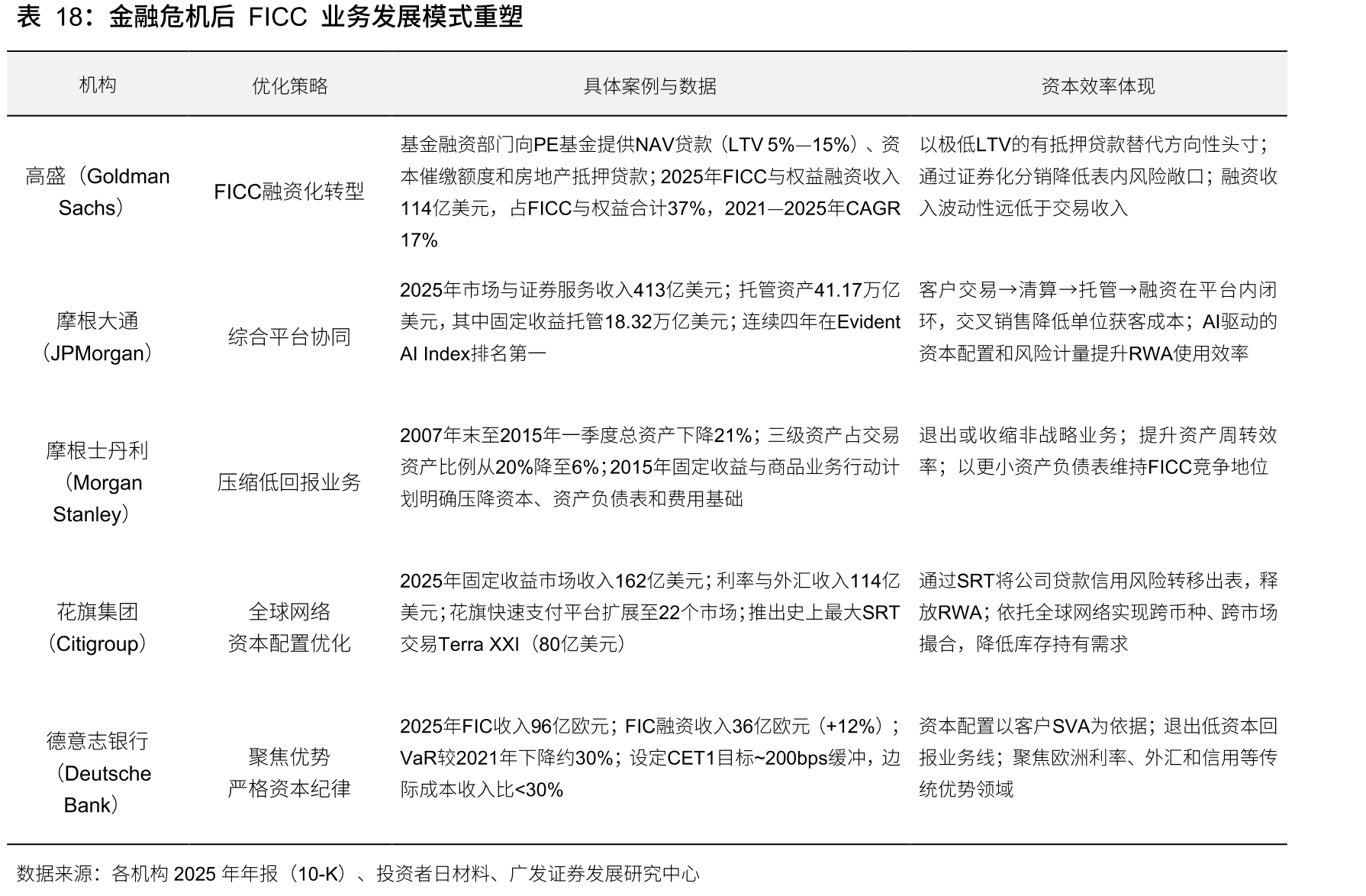 金融危机后FICC业务发展模式重塑
