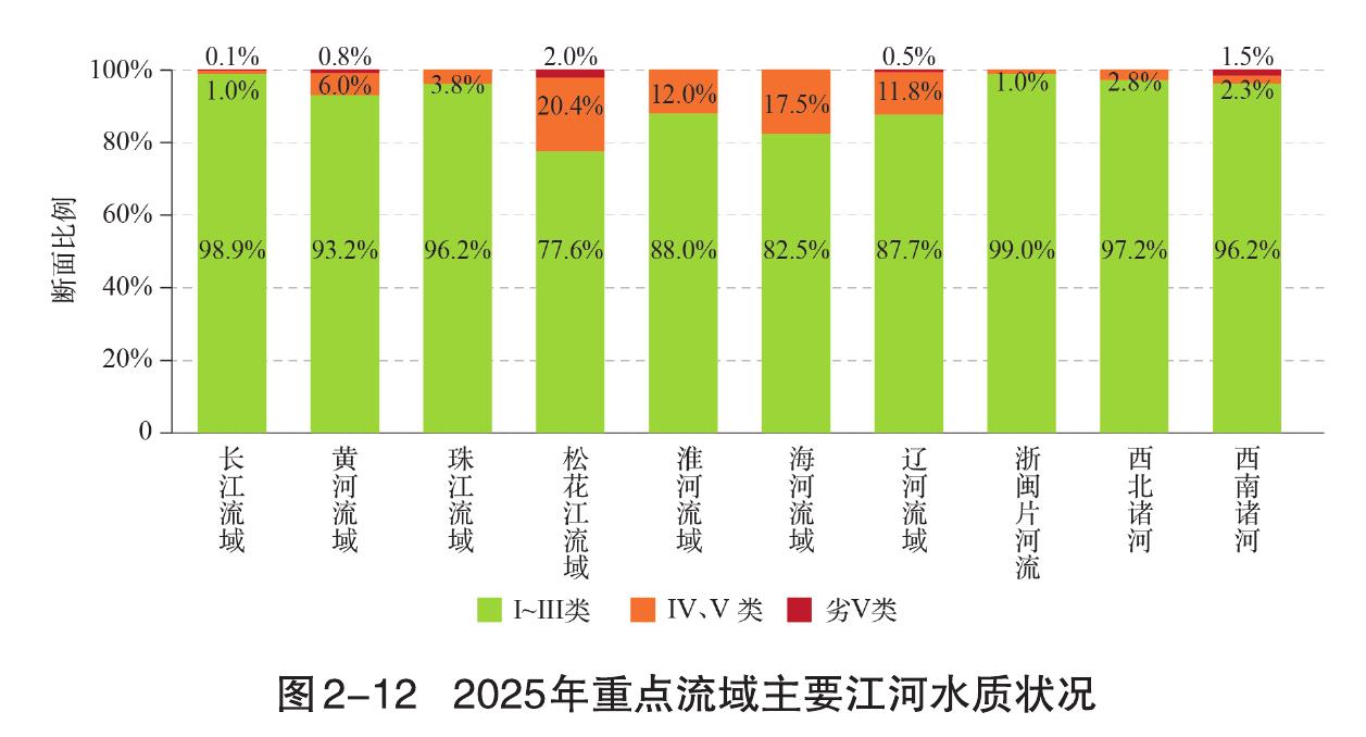 图2-12 2025年重点流域主要江河水质状况