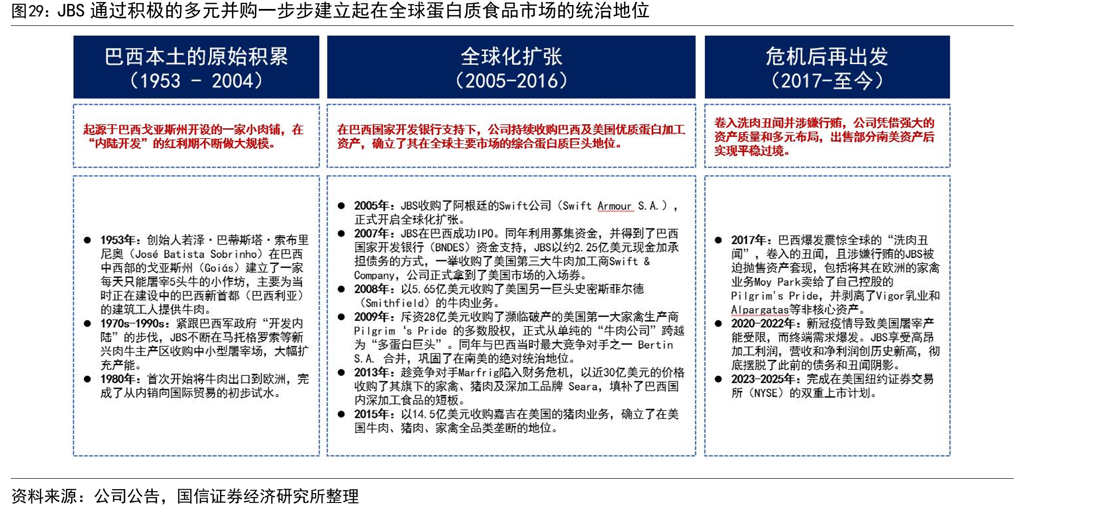 JBS通过积极的多元并购一步步建立起在全球蛋白质食品市场的统治地位