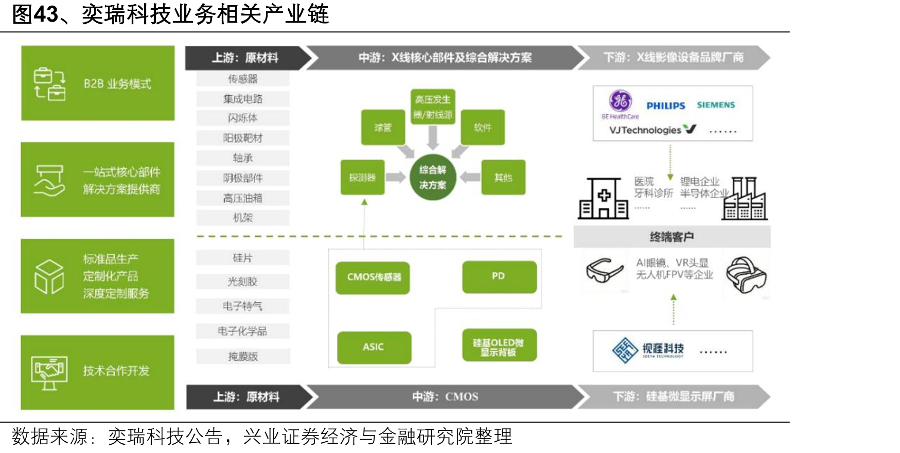 图43、奕瑞科技业务相关产业链