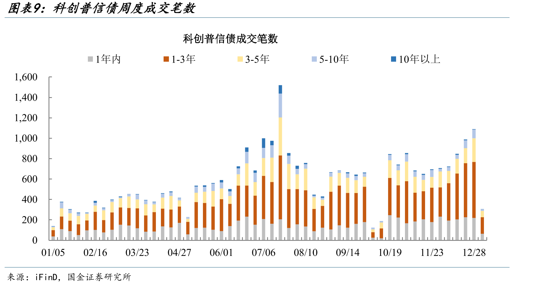 各期限科创债分市场发行规模_第2页