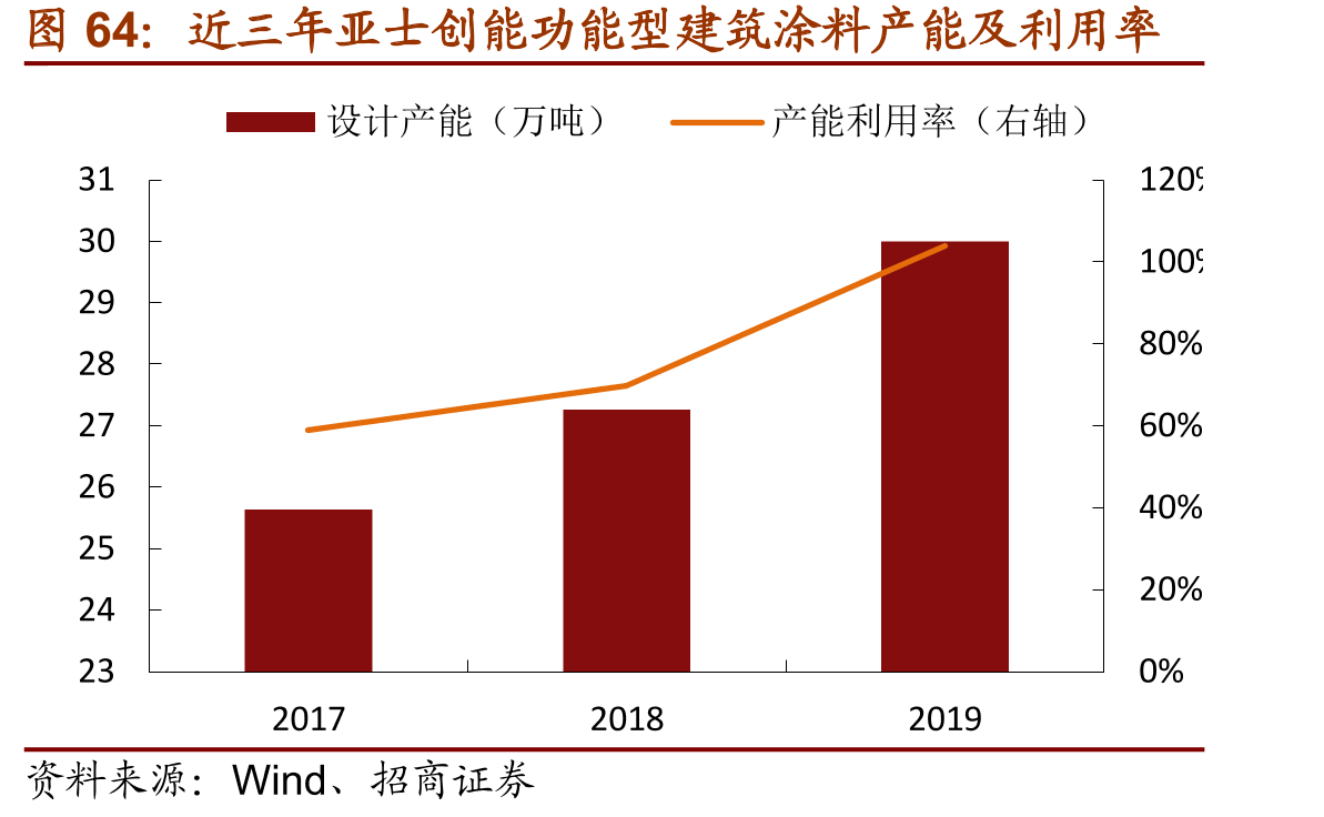 近三年亚士创能功能型建筑涂料产能及利用率