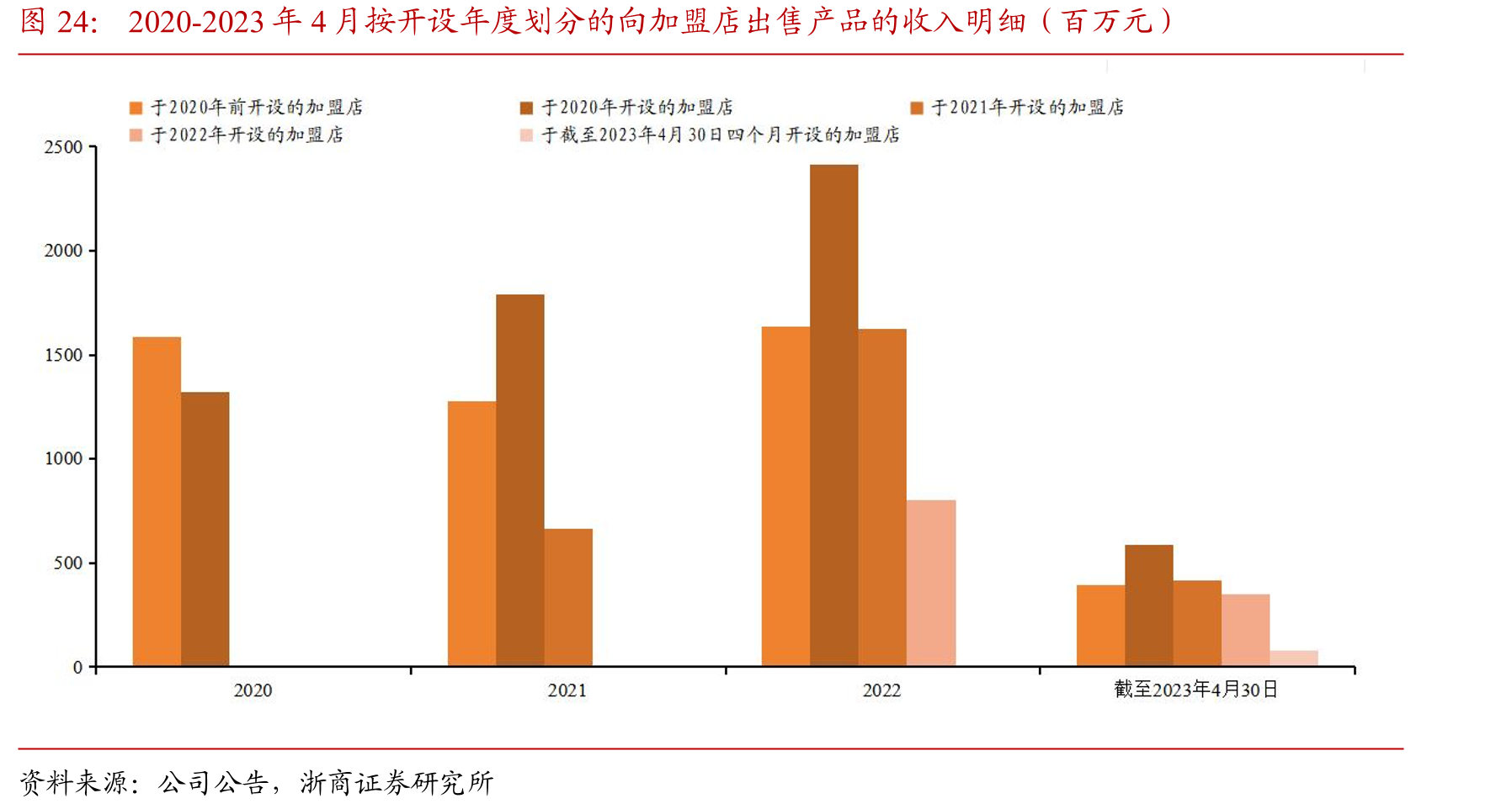 2020-2023年4月按开设年度划分的向加盟店出售产品的收入明细（百万元）
