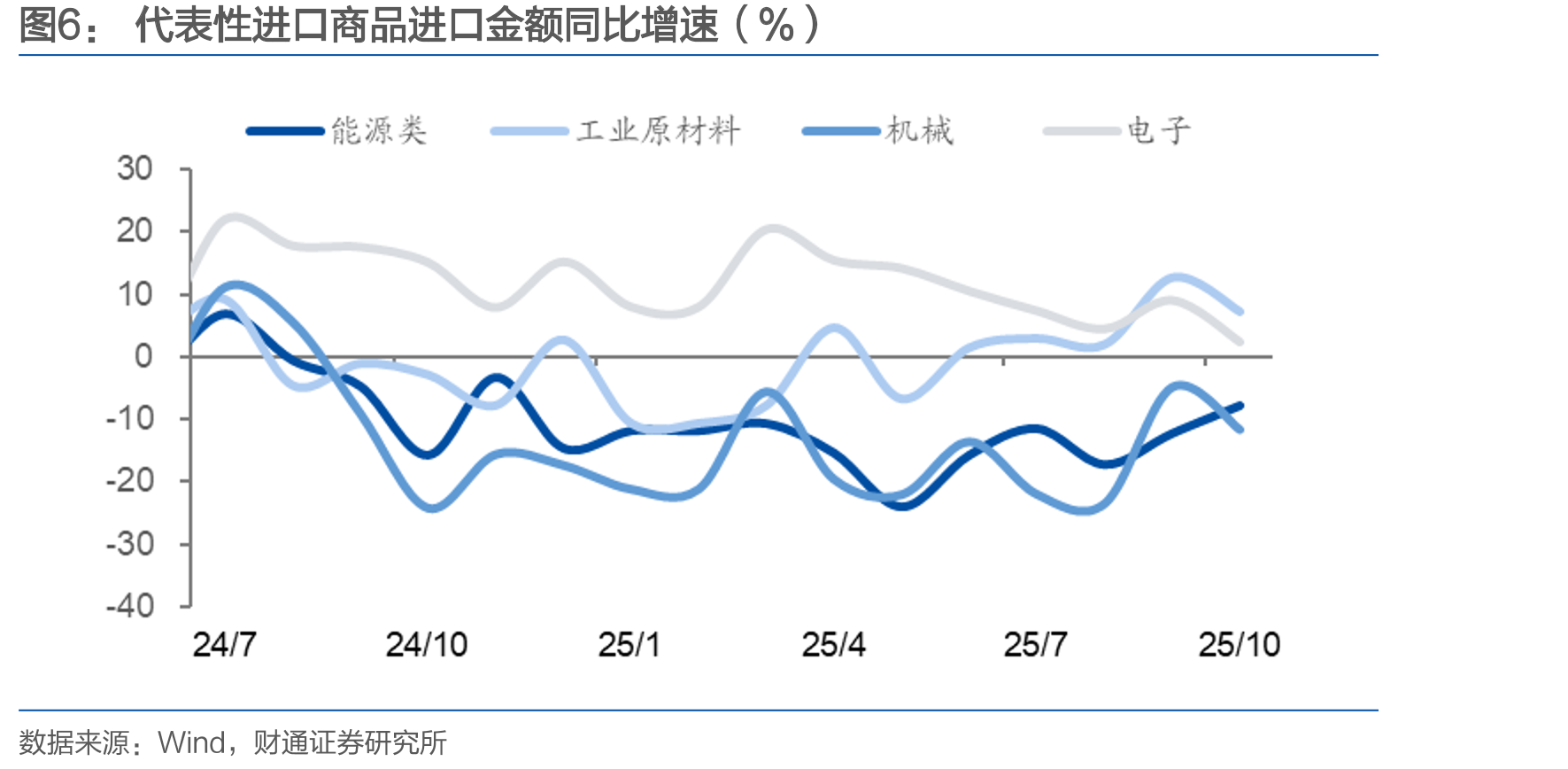 中国贸易差额（亿美元）_第3页
