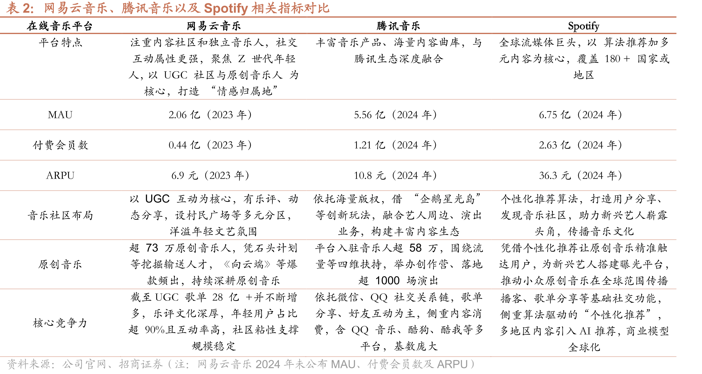 各平台2019—2024年ARPPU（元）_第3页