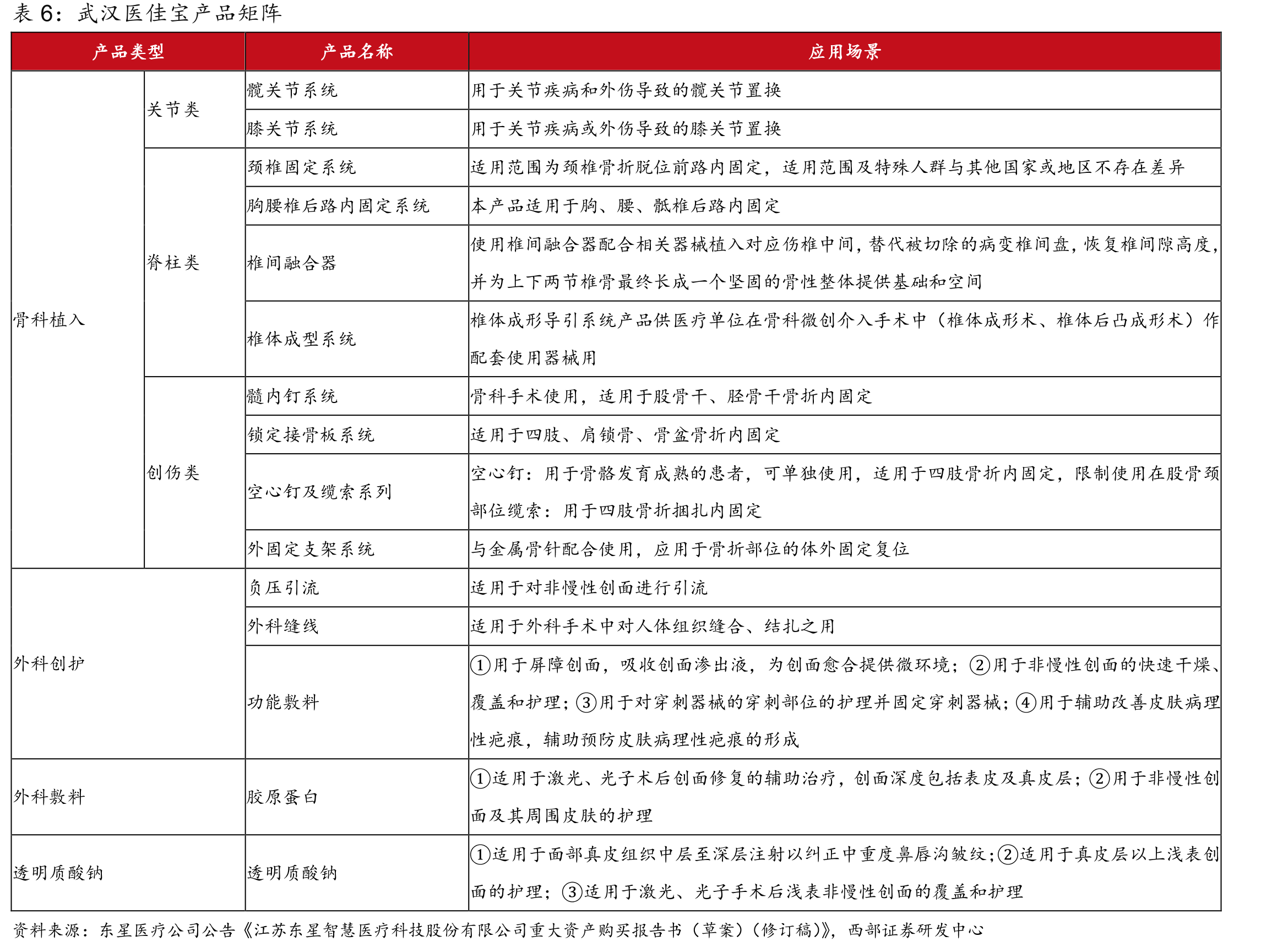 2019-2030E中国吻合器市场规模分品类占比_第3页