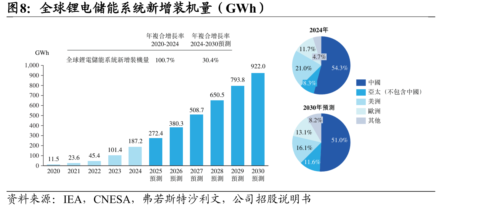 全球锂电储能系统新增装机量（GWh）