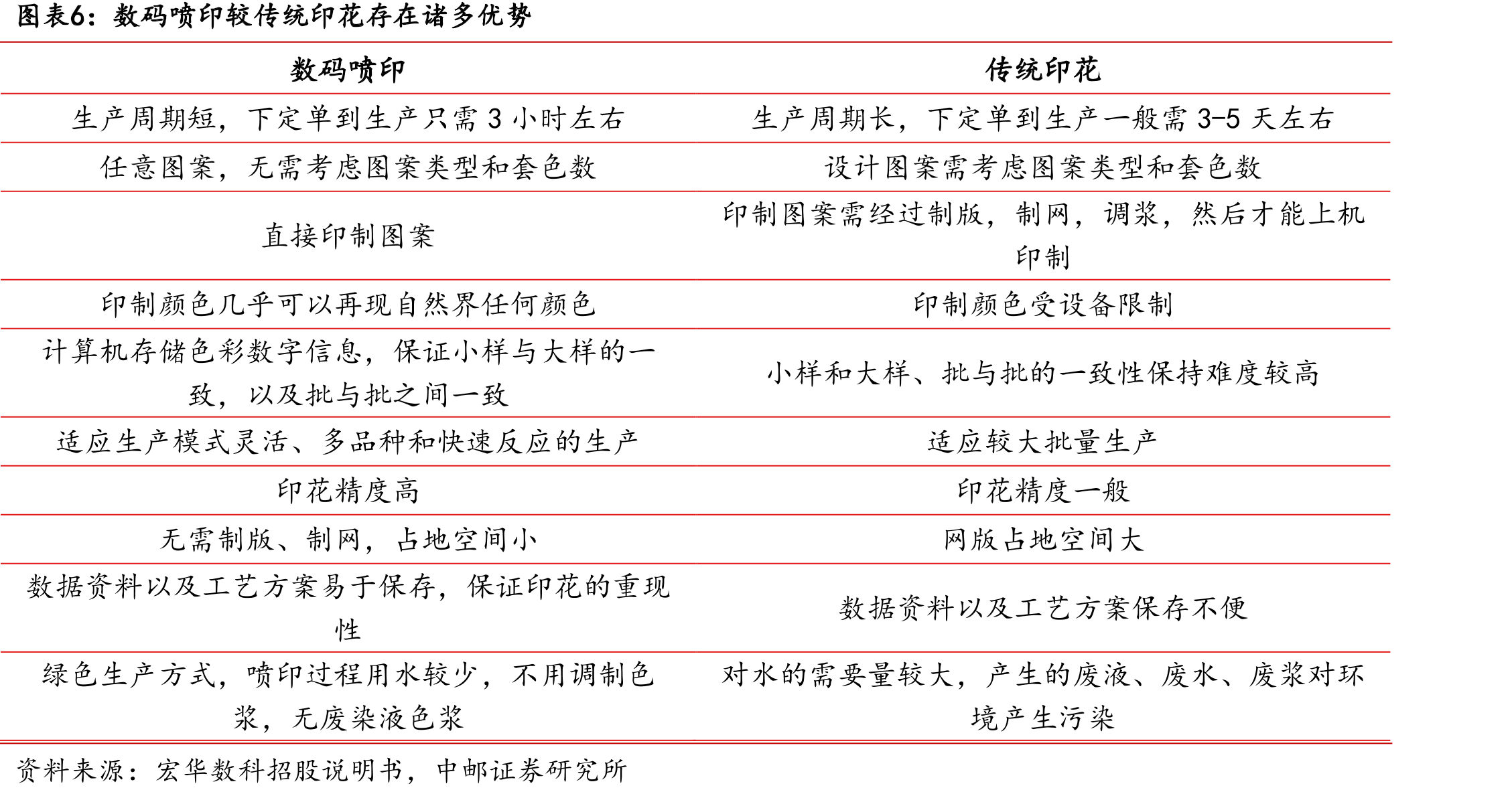 中国印染行业协会预计，“十四五”期间中国数码喷墨印花行业有望保持20%的复合增长率_第5页