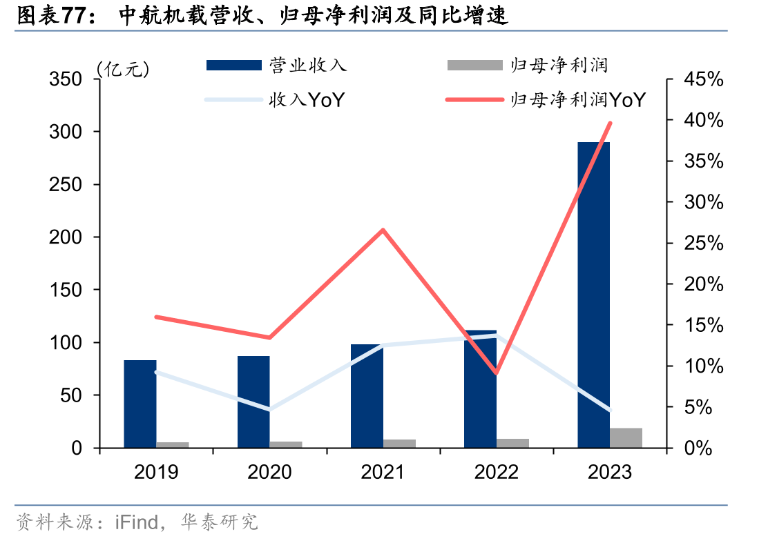 空客A320客机国际分工情况_第5页
