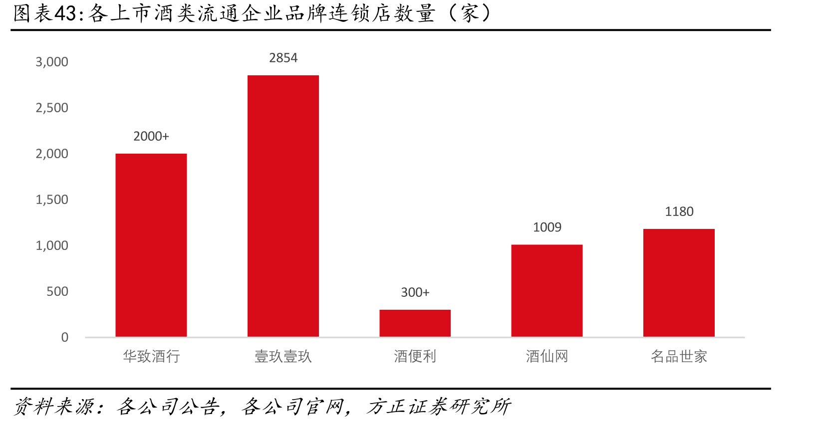 各上市酒类流通企业品牌连锁店数量（家）