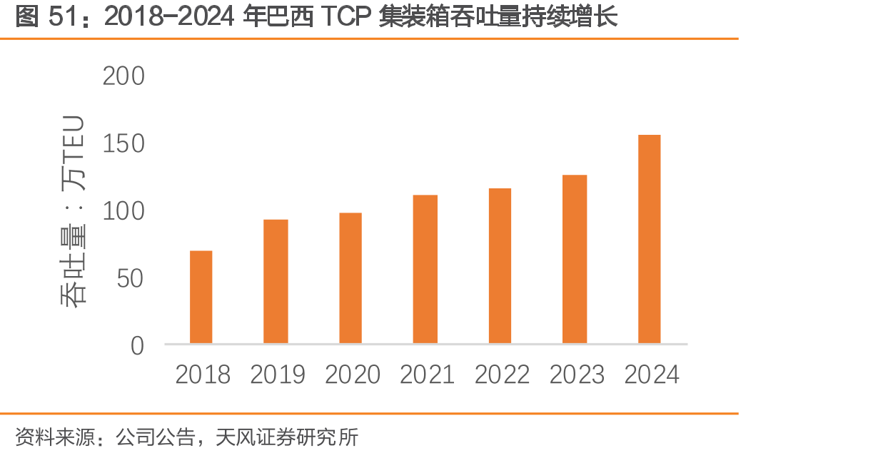 2018-2024年巴西TCP集装箱吞吐量持续增长