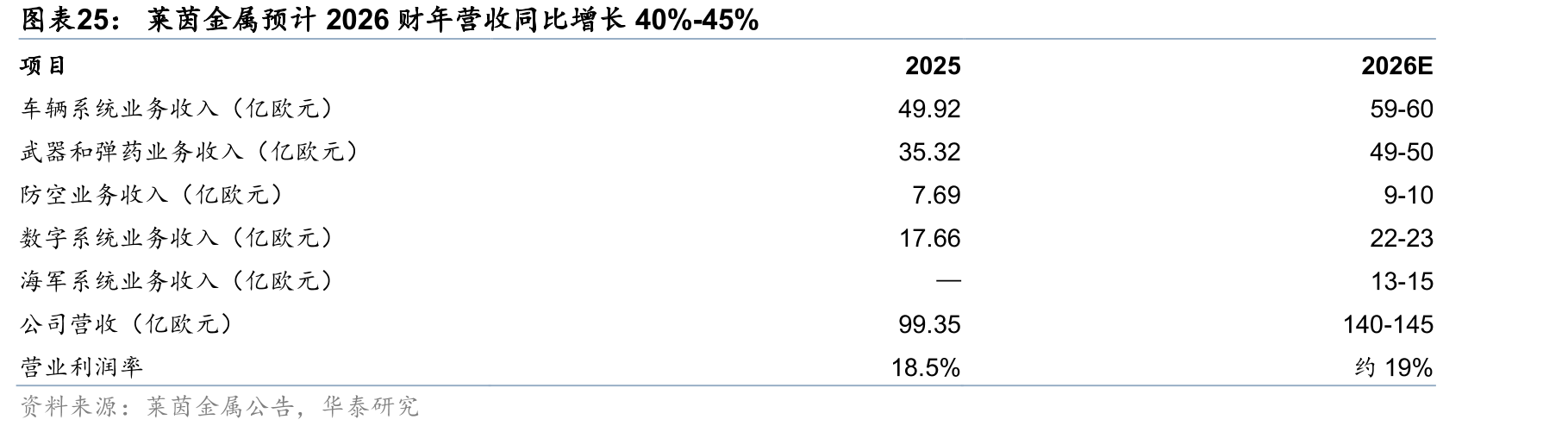 莱茵金属预计2026财年营收同比增长40%-45%