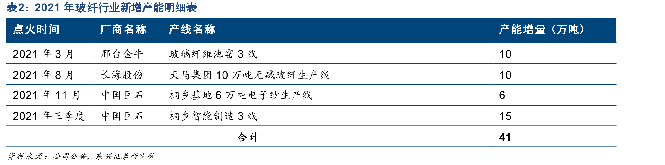 2014-2019无碱玻纤粗纱价格中枢不断下降单位：元/吨_第2页