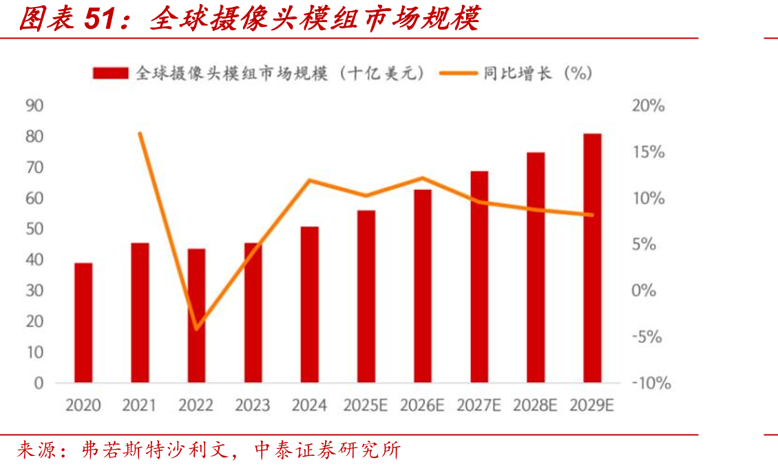 全球摄像头模组市场规模