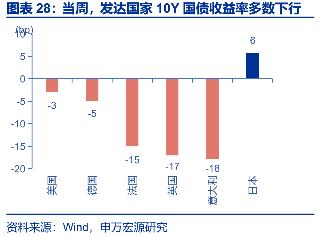 当周，发达国家10Y国债收益率多数下行