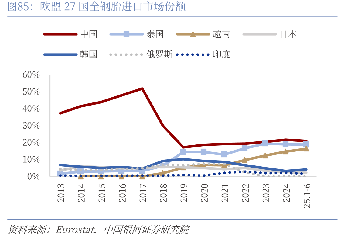 欧盟27国全钢胎进口市场份额