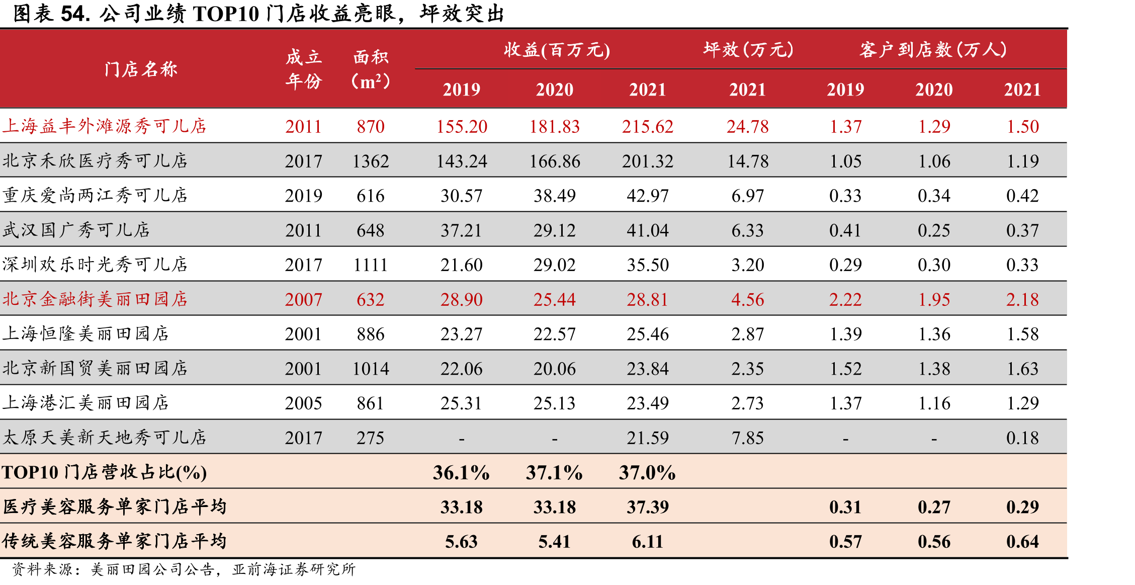 图表54.公司业绩TOP10门店收益亮眼，坪效突出