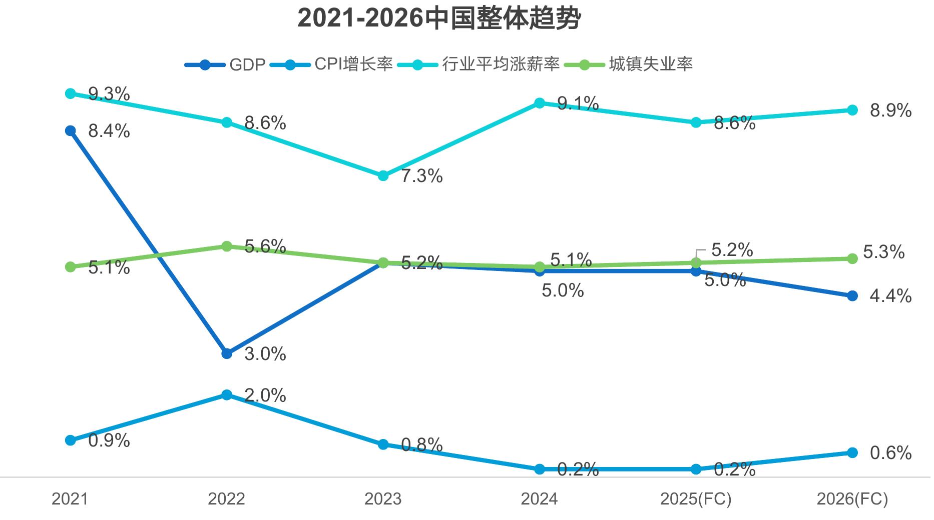2021-2026中国整体趋势