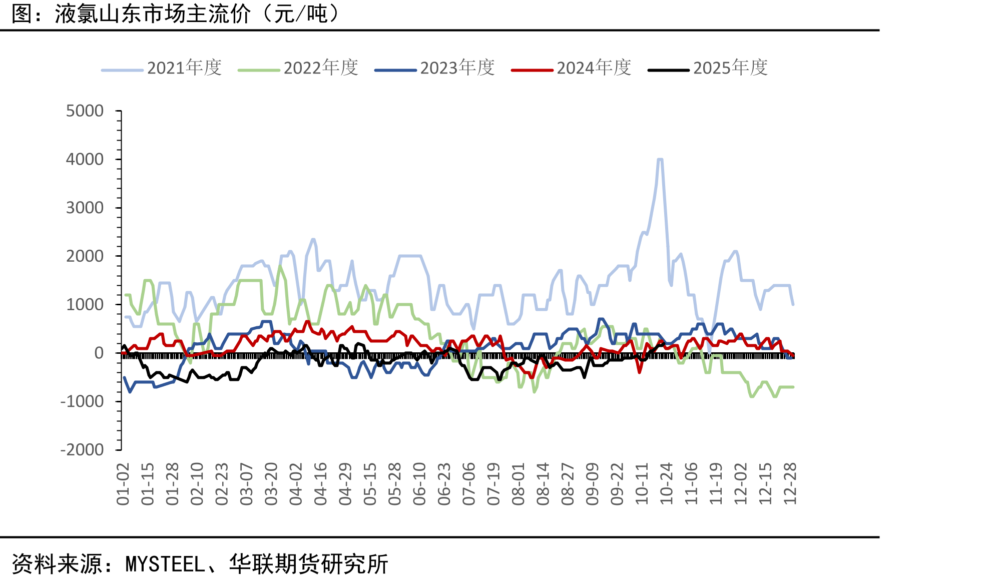 乙烯CFR东北亚中间价（美元/吨）_第3页