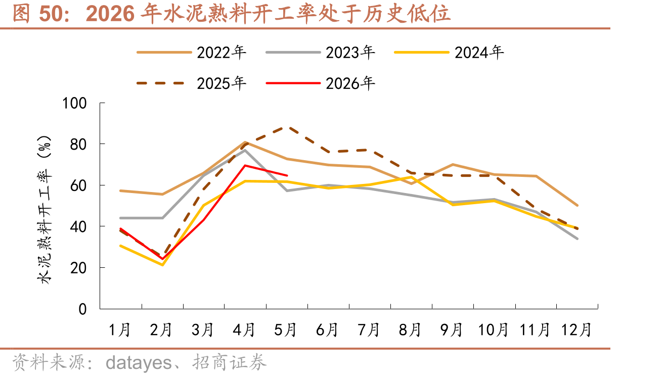 2026年水泥熟料开工率处于历史低位