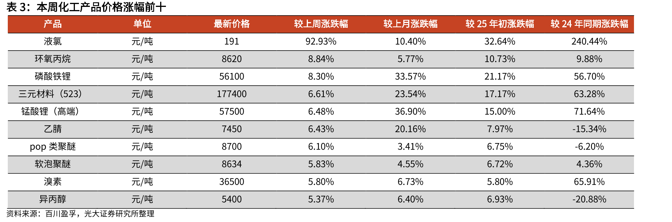 国内氯化钾价格走势（元/吨）_第3页