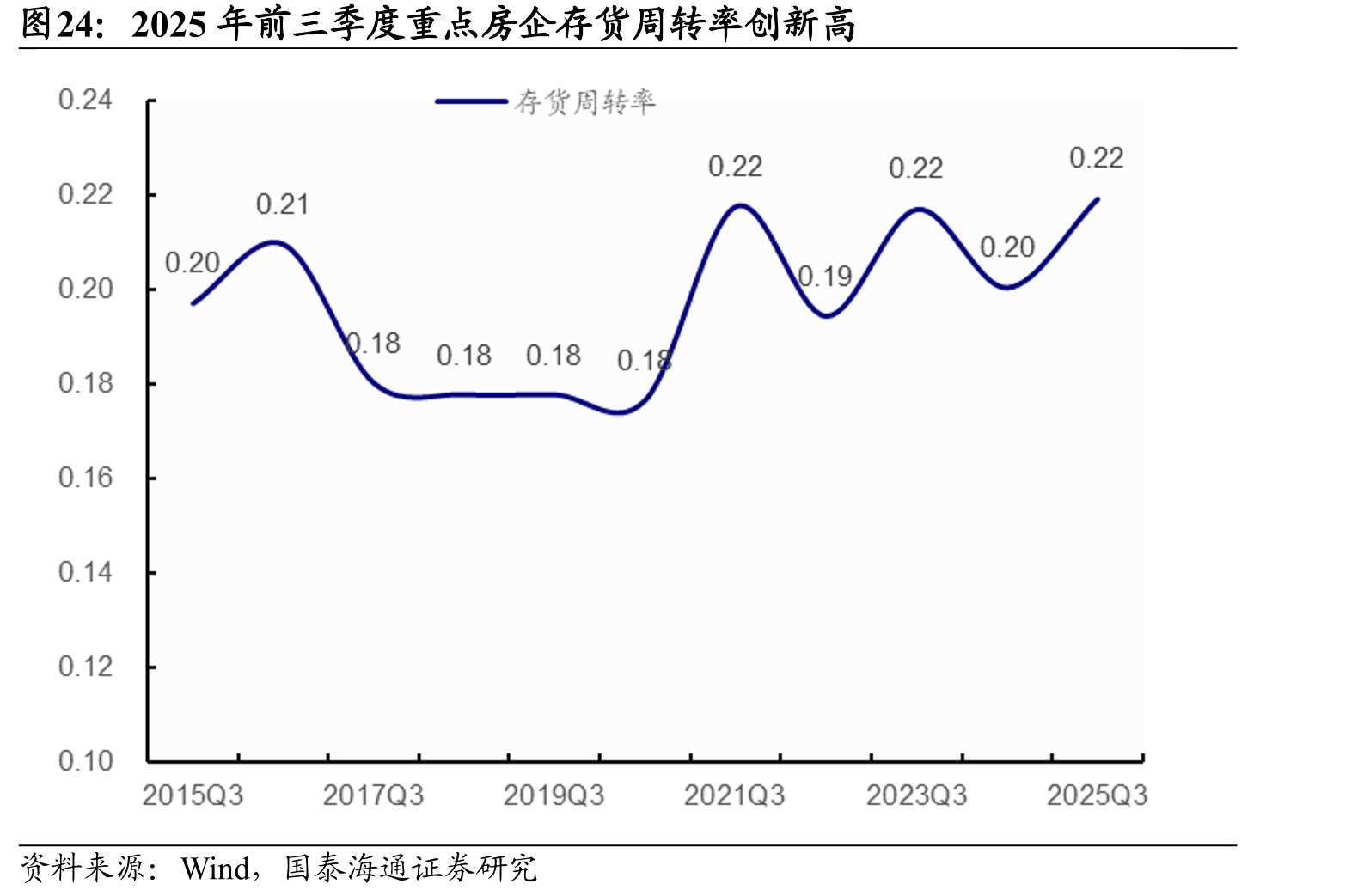 2025年前三季度重点房企存货周转率创新高
