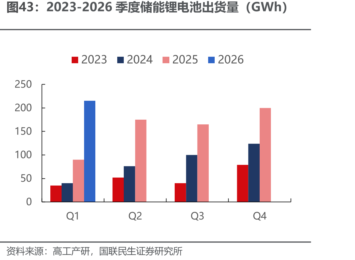 2023-2026季度储能锂电池出货量（GWh）