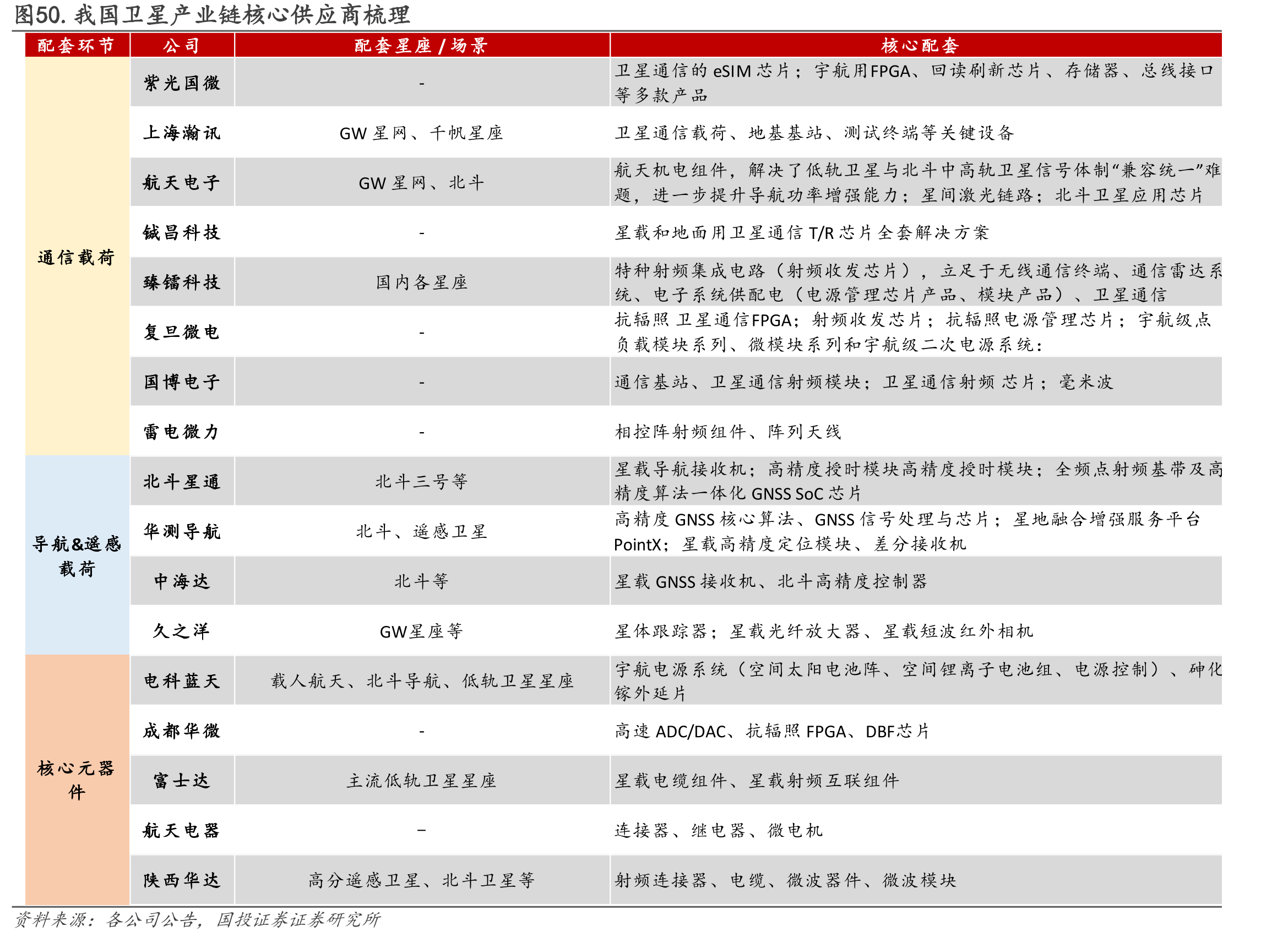 图50.我国卫星产业链核心供应商梳理