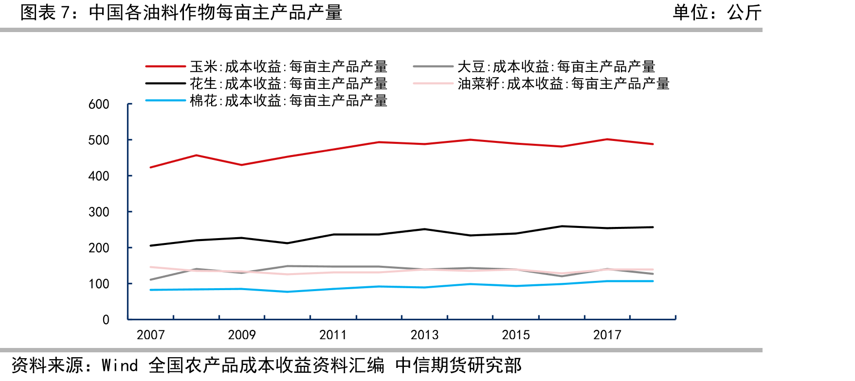 中国花生种植面积分省结构&中国花生自然种植区种植面积分布_第4页