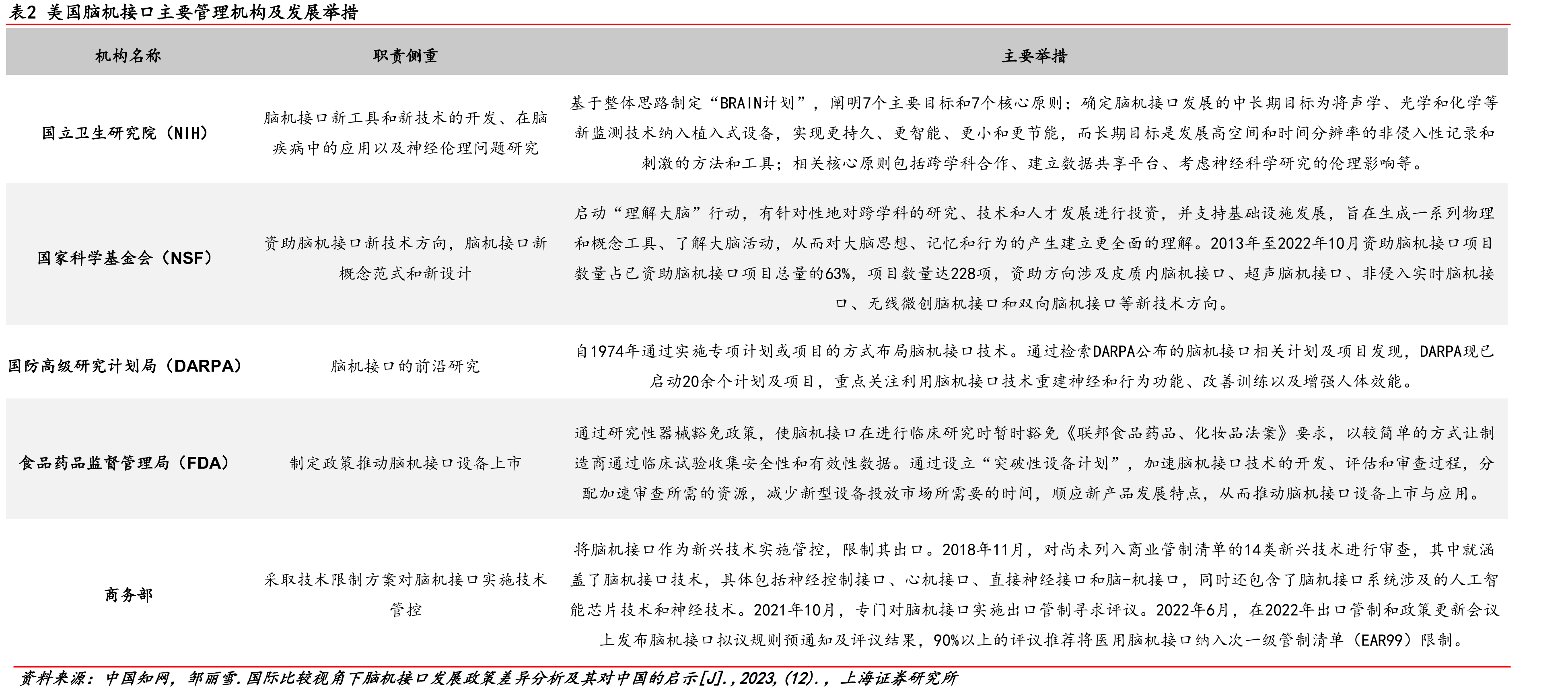 表2美国脑机接口主要管理机构及发展举措