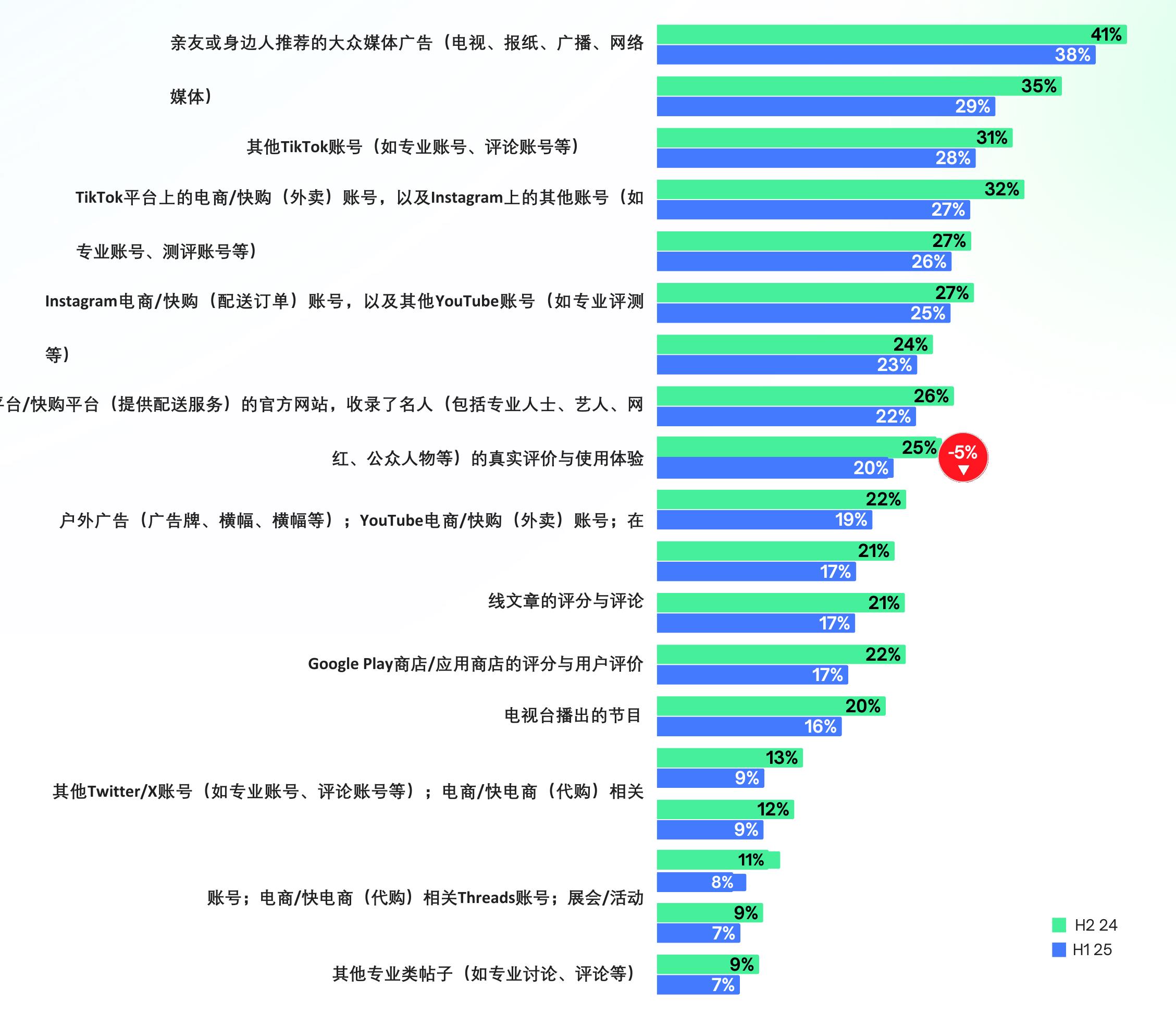 亲友推荐与社交媒体主导印尼消费者信息获取