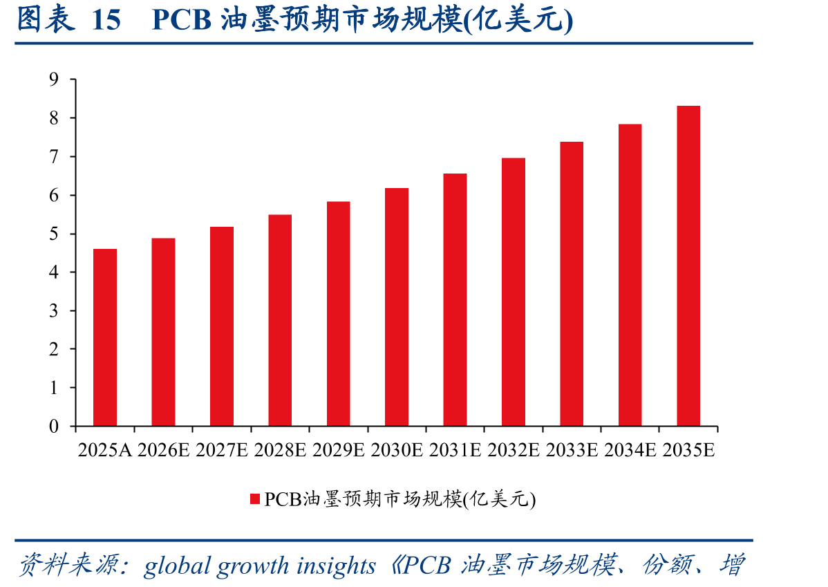 图表15PCB油墨预期市场规模(亿美元)