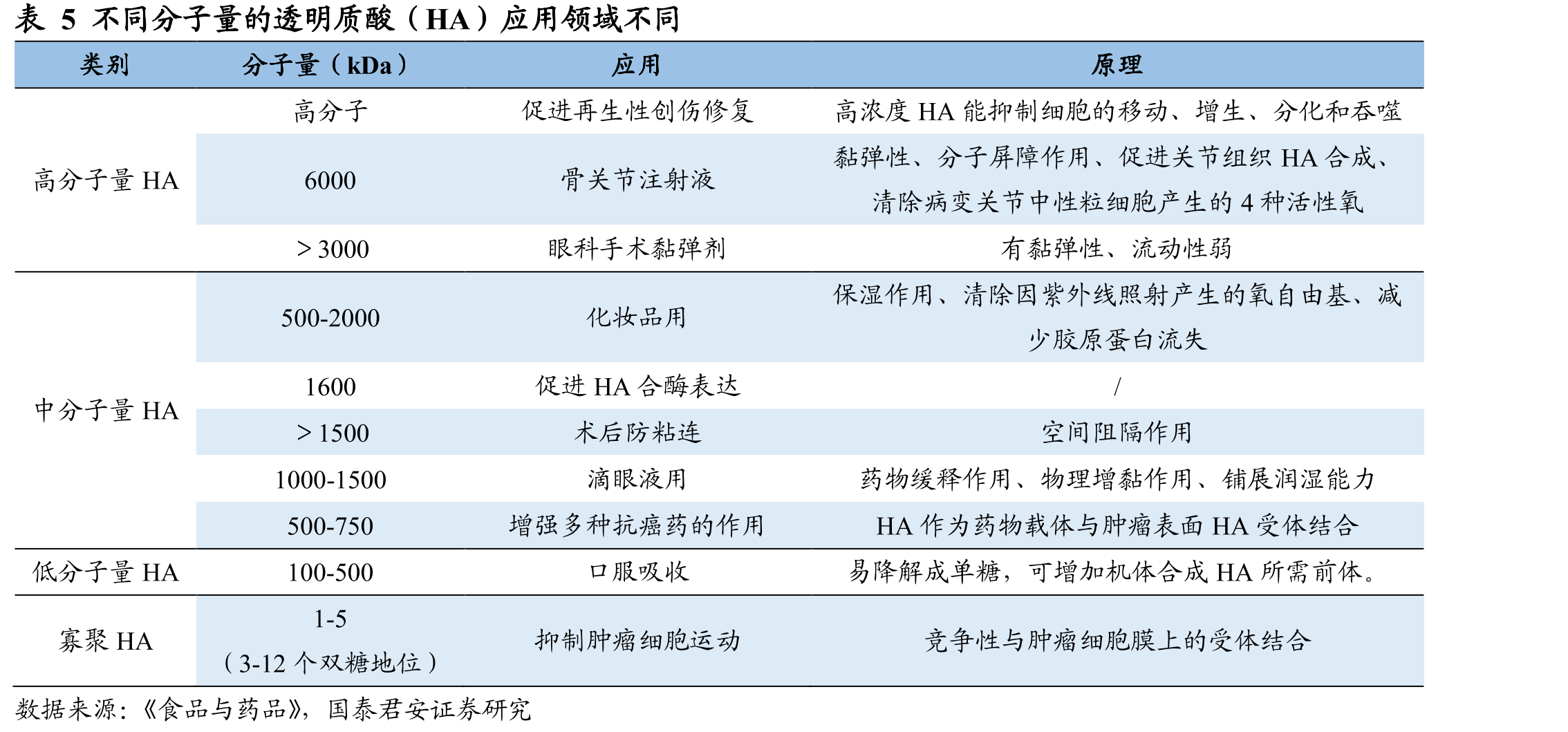 图1公司凭借两大技术平台覆盖了透明质酸全产业链_第4页