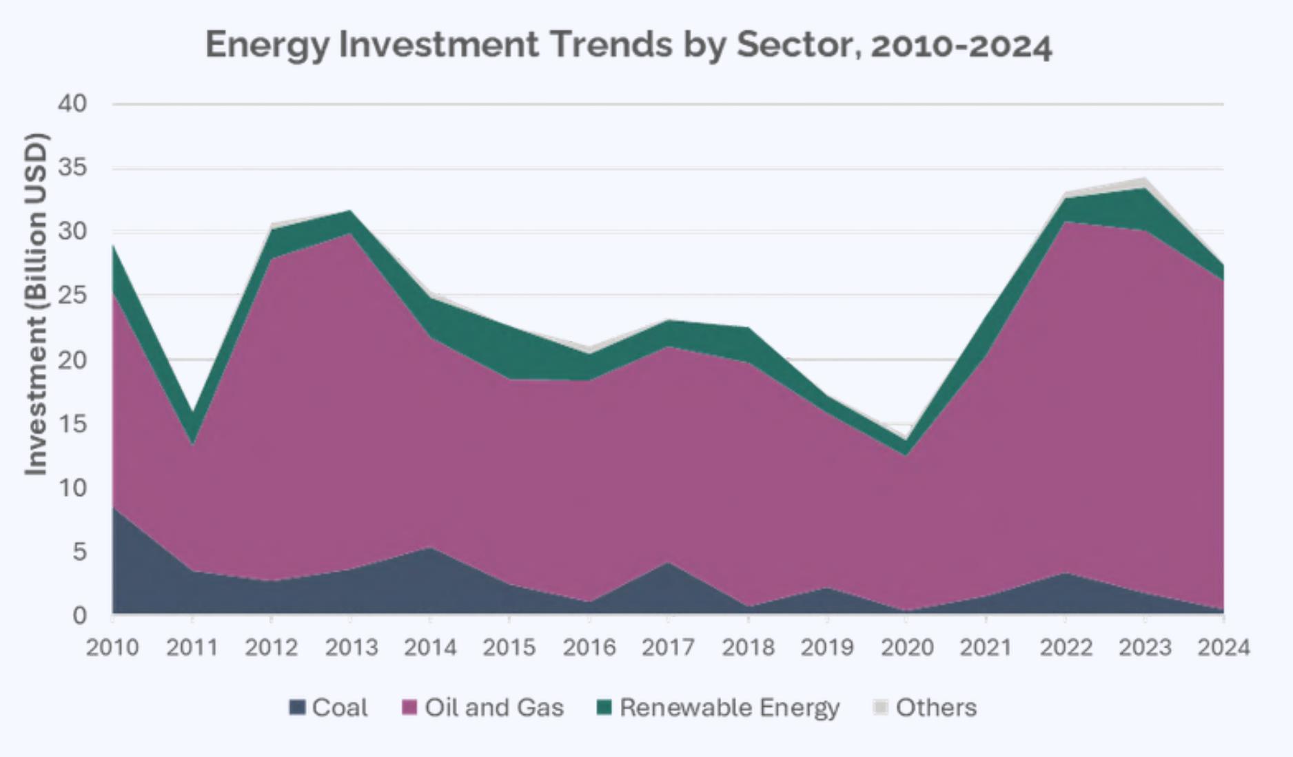 EnergylnvestmentTrendsbySector,2o1o-2024
