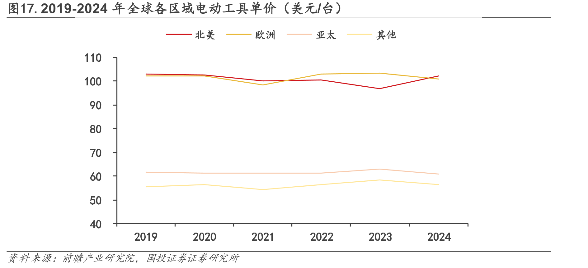 图17.2019-2024年全球各区域电动工具单价（美元/台）