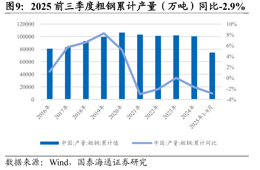 2025H1新增全社会用电量中，二产贡献44%，_第3页