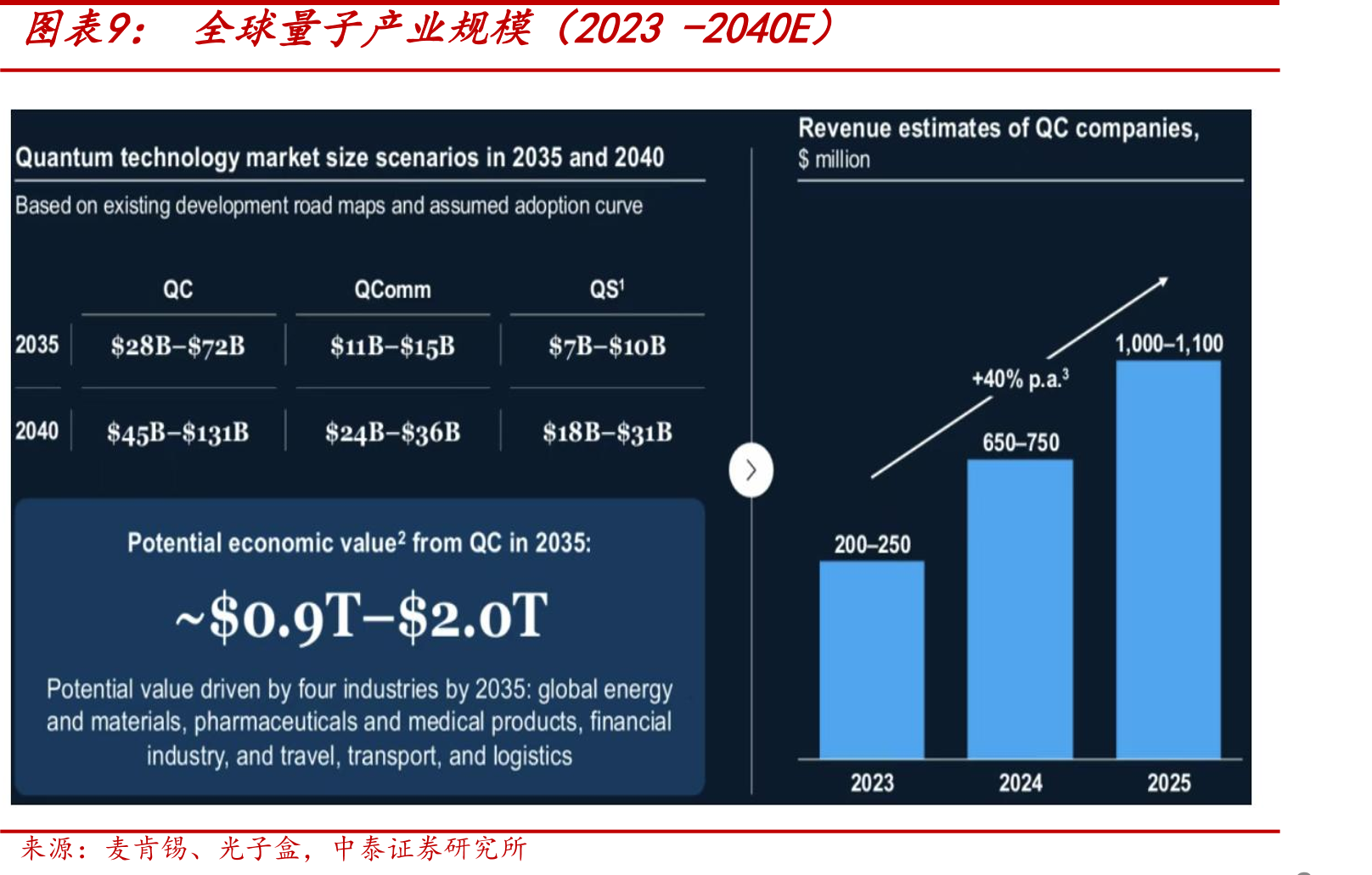 量子加速度计及陀螺仪各领域占比&分地区占比（2035E）_第4页