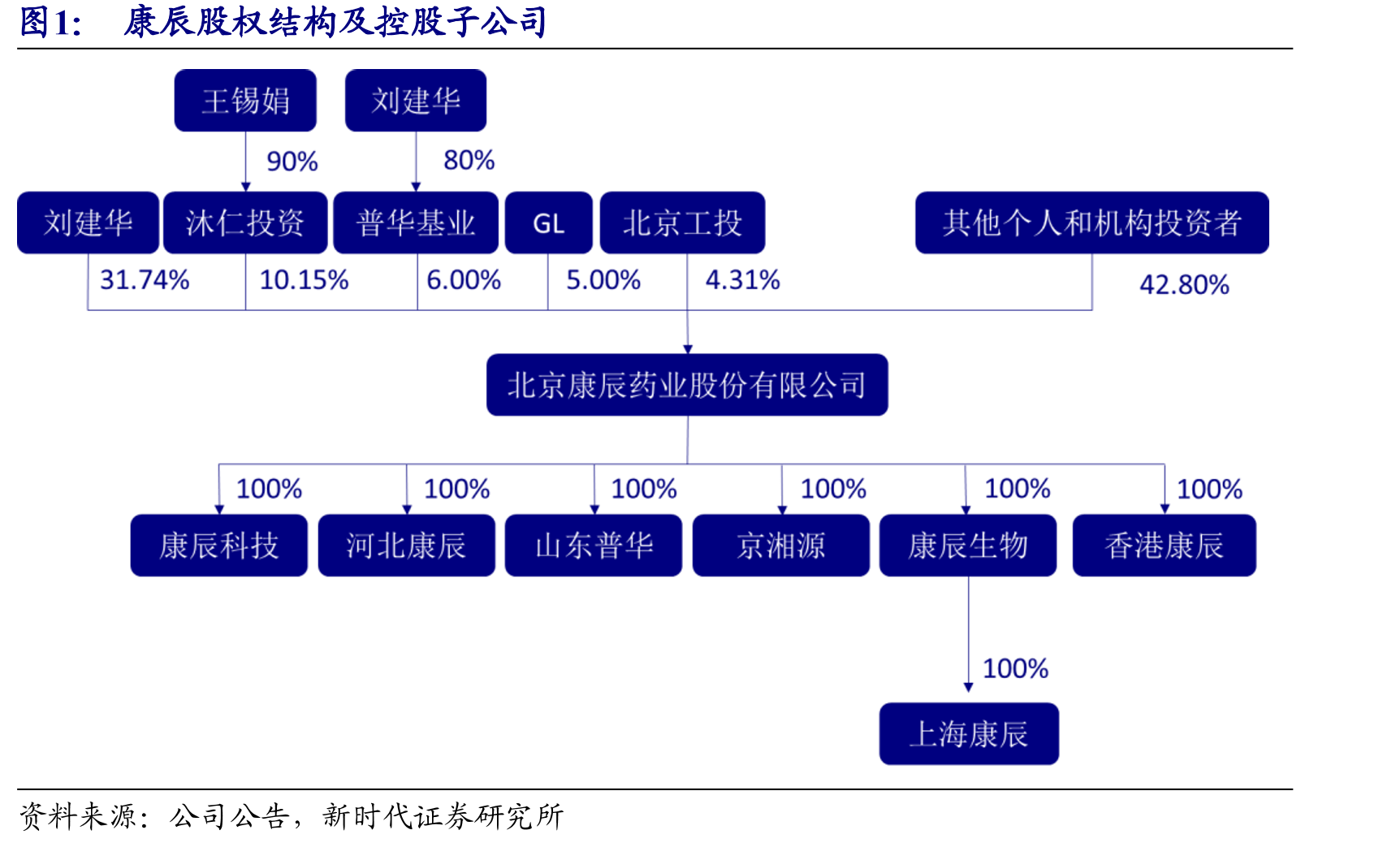 康辰股权结构及控股子公司
