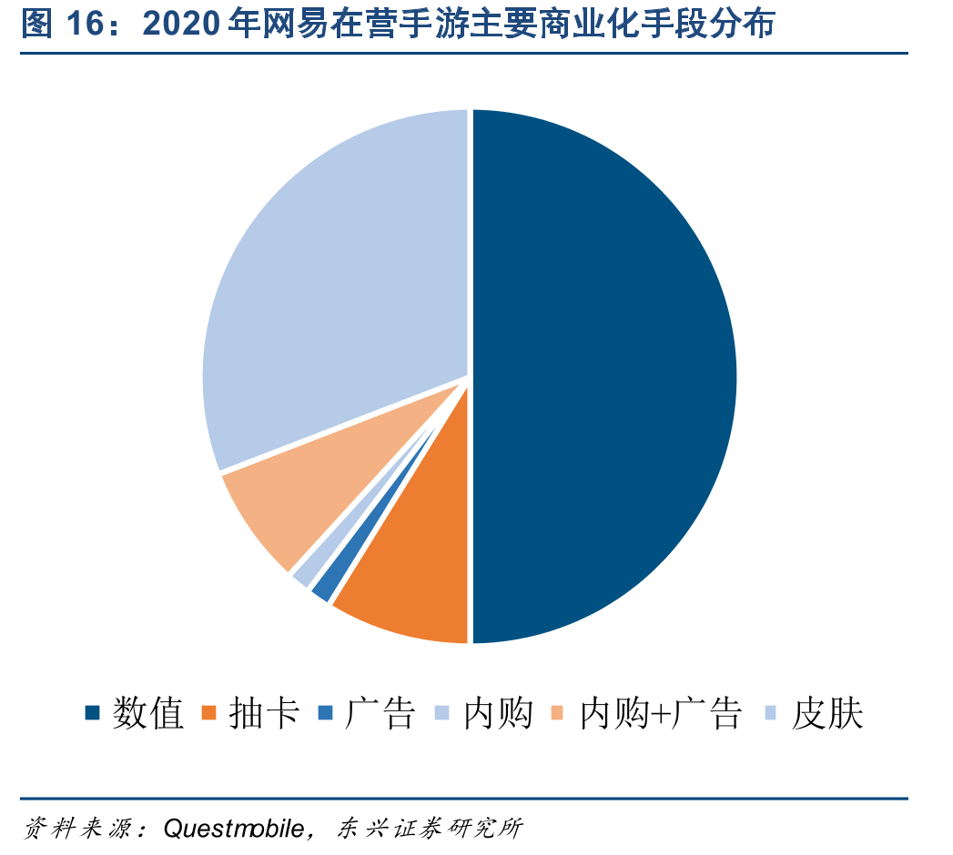 2020年网易在营手游主要商业化手段分布